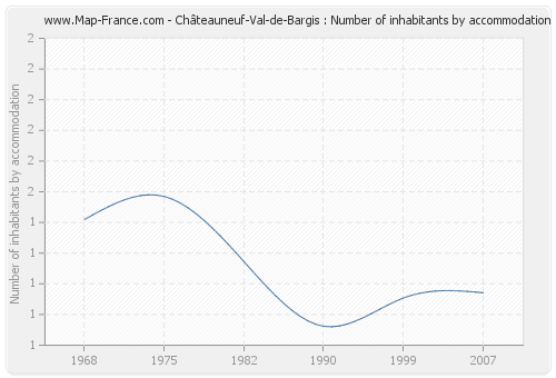 Châteauneuf-Val-de-Bargis : Number of inhabitants by accommodation