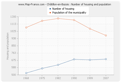 Châtillon-en-Bazois : Number of housing and population