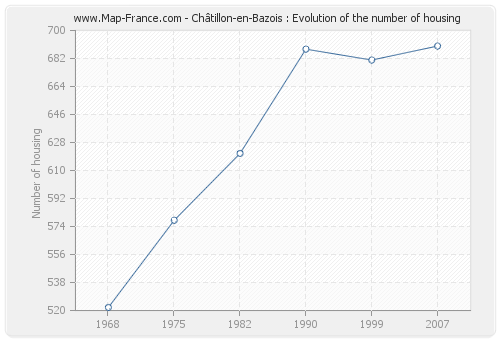 Châtillon-en-Bazois : Evolution of the number of housing