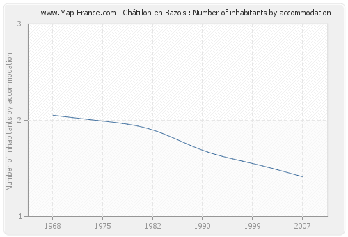 Châtillon-en-Bazois : Number of inhabitants by accommodation