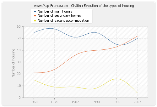 Châtin : Evolution of the types of housing