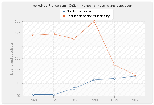 Châtin : Number of housing and population