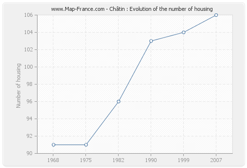 Châtin : Evolution of the number of housing