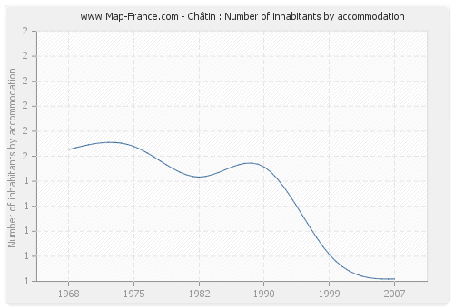 Châtin : Number of inhabitants by accommodation