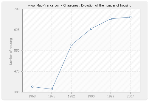 Chaulgnes : Evolution of the number of housing