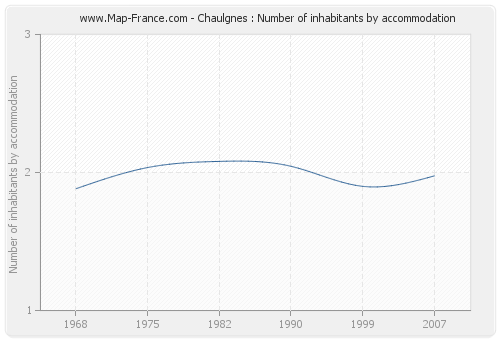 Chaulgnes : Number of inhabitants by accommodation