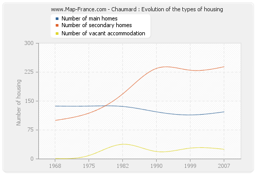 Chaumard : Evolution of the types of housing
