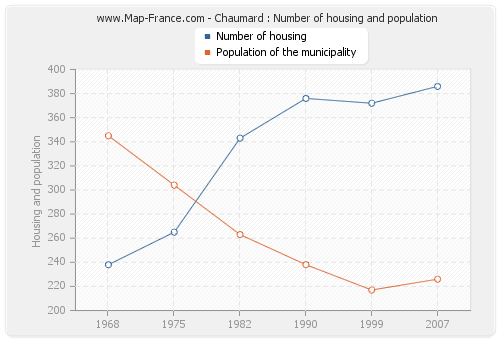 Chaumard : Number of housing and population