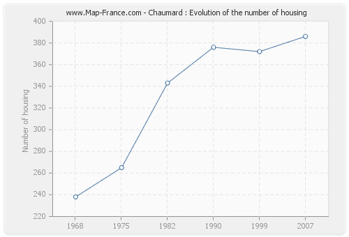 Chaumard : Evolution of the number of housing