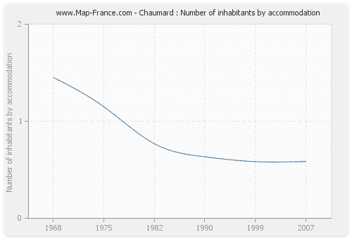 Chaumard : Number of inhabitants by accommodation