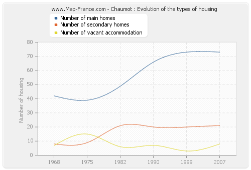 Chaumot : Evolution of the types of housing