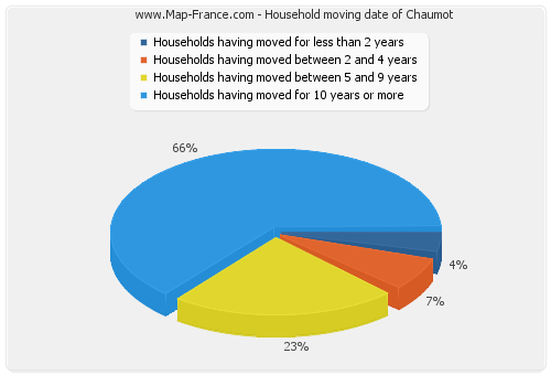 Household moving date of Chaumot