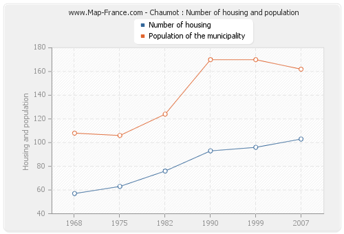 Chaumot : Number of housing and population