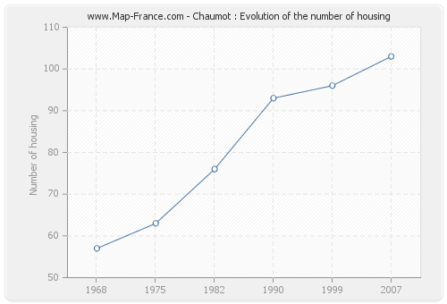 Chaumot : Evolution of the number of housing
