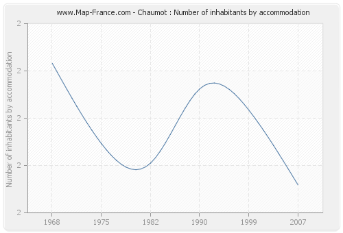 Chaumot : Number of inhabitants by accommodation