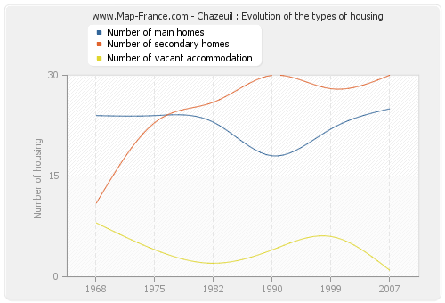 Chazeuil : Evolution of the types of housing