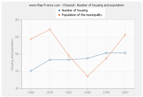 Chazeuil : Number of housing and population