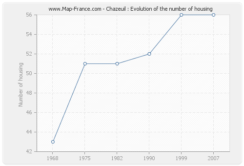 Chazeuil : Evolution of the number of housing