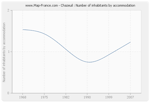 Chazeuil : Number of inhabitants by accommodation