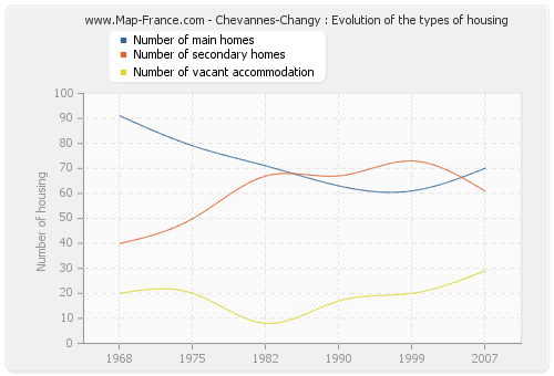 Chevannes-Changy : Evolution of the types of housing