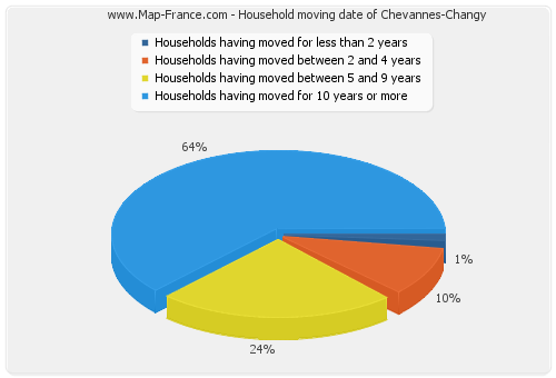 Household moving date of Chevannes-Changy