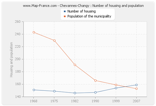 Chevannes-Changy : Number of housing and population