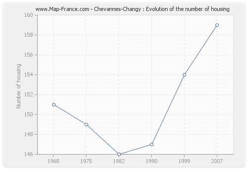 Chevannes-Changy : Evolution of the number of housing