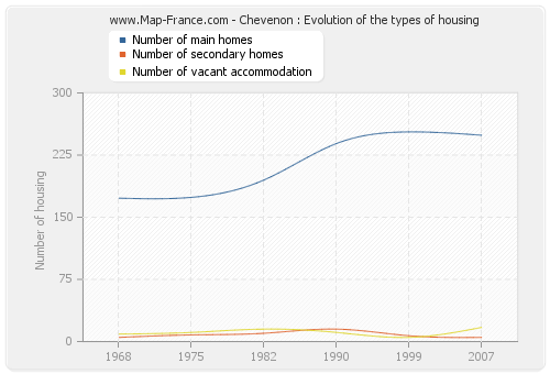 Chevenon : Evolution of the types of housing