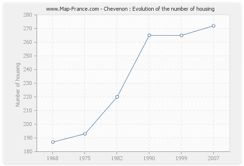 Chevenon : Evolution of the number of housing