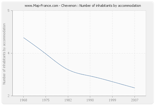 Chevenon : Number of inhabitants by accommodation