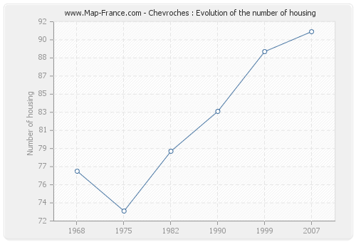 Chevroches : Evolution of the number of housing