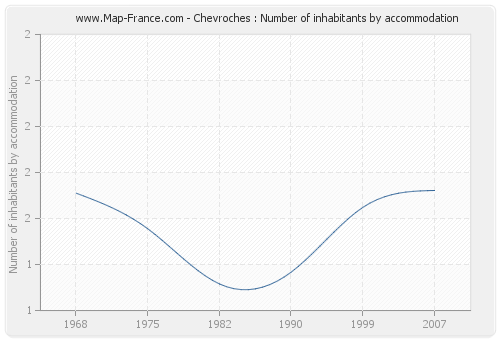 Chevroches : Number of inhabitants by accommodation