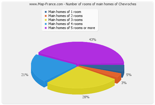 Number of rooms of main homes of Chevroches