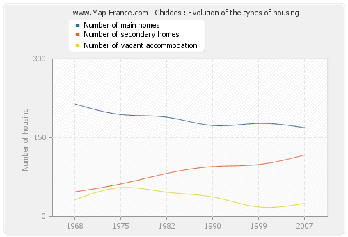 Chiddes : Evolution of the types of housing