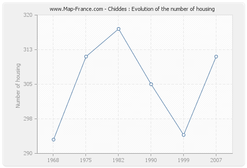 Chiddes : Evolution of the number of housing