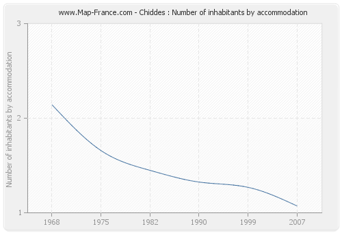 Chiddes : Number of inhabitants by accommodation