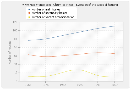 Chitry-les-Mines : Evolution of the types of housing