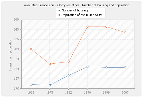 Chitry-les-Mines : Number of housing and population