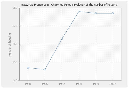 Chitry-les-Mines : Evolution of the number of housing