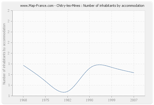 Chitry-les-Mines : Number of inhabitants by accommodation