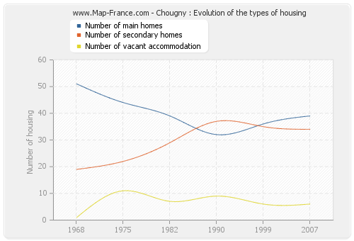 Chougny : Evolution of the types of housing