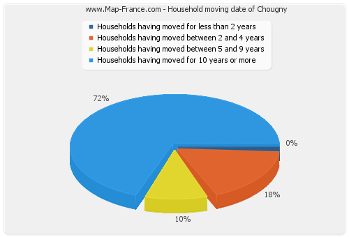 Household moving date of Chougny