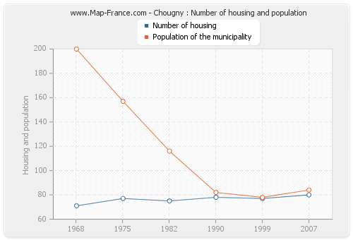 Chougny : Number of housing and population