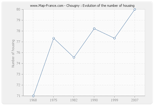 Chougny : Evolution of the number of housing