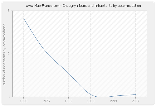 Chougny : Number of inhabitants by accommodation