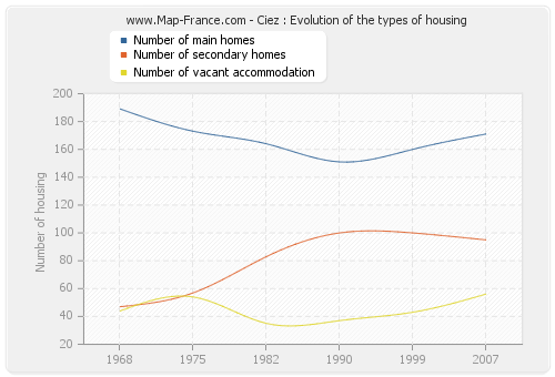 Ciez : Evolution of the types of housing