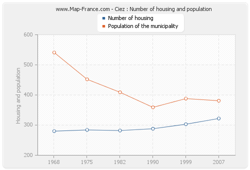 Ciez : Number of housing and population