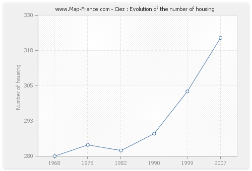 Ciez : Evolution of the number of housing