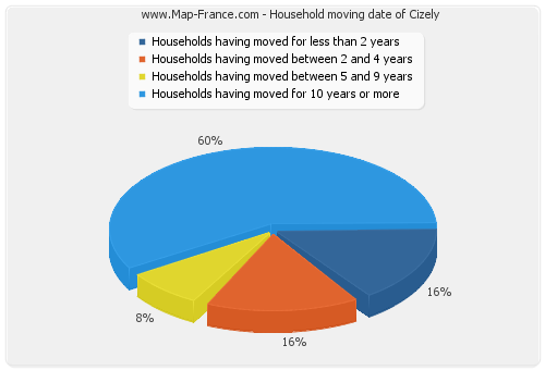 Household moving date of Cizely