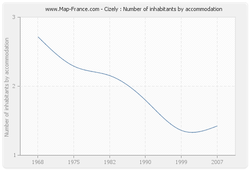 Cizely : Number of inhabitants by accommodation